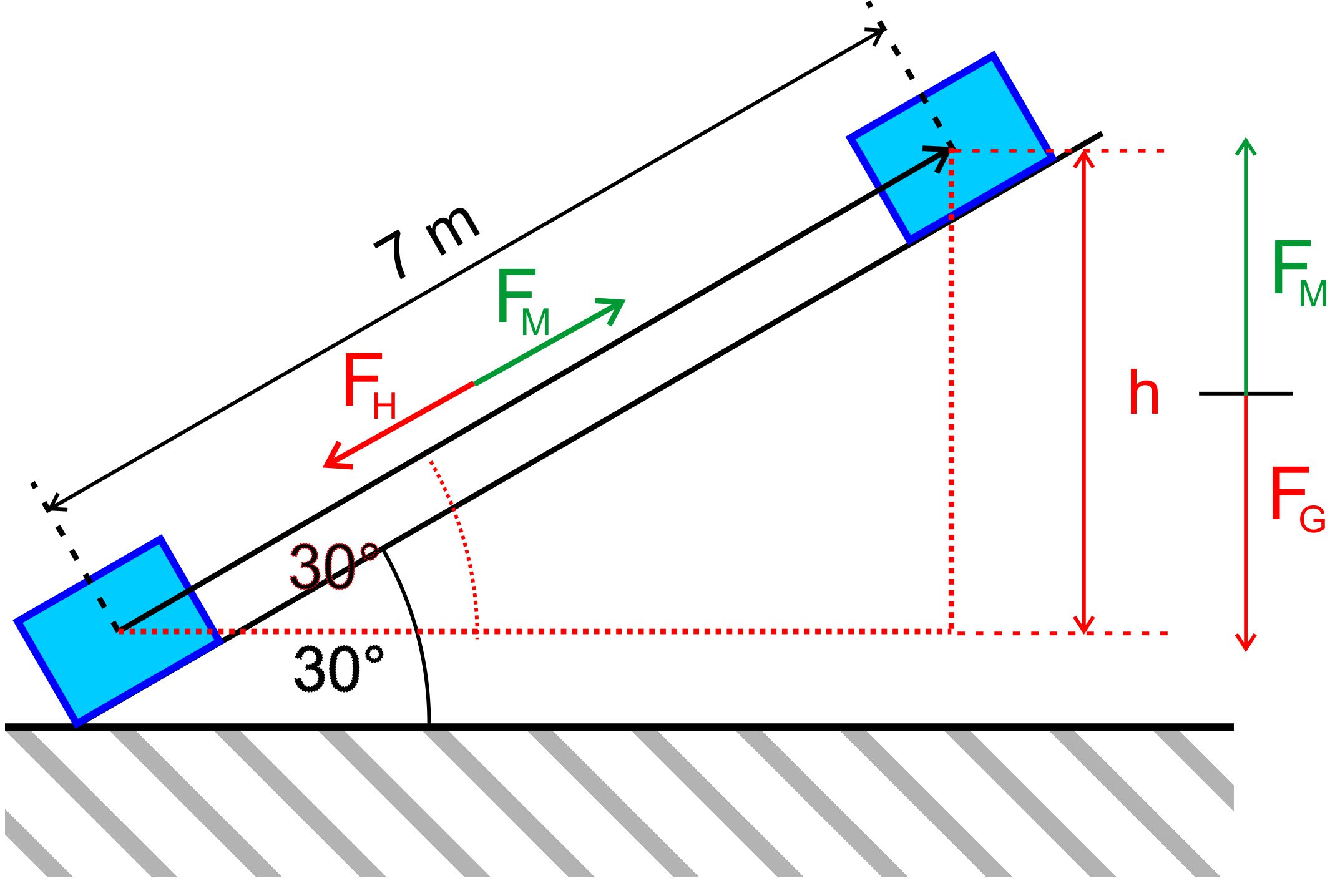 Die Goldene Regel Der Mechanik Wir wollen die Masse m einmal über die schiefe Ebene, also eine ein-